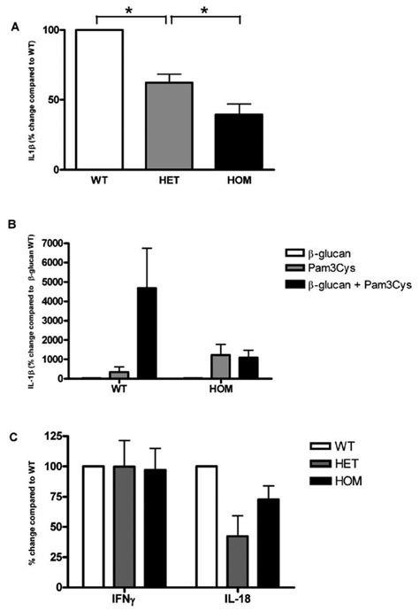 Cytokine production capacity of interleukin (IL)-1β, IL-18, and ...