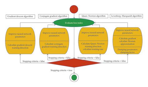 Diagrams of the training algorithms of the ANN model. | Download ...