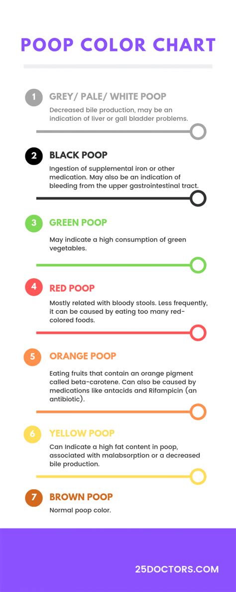 Stool Color Chart: What Different Poop Colors Mean | 25 Doctors