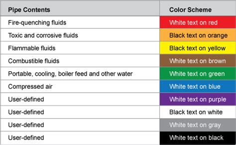 ANSI Pipe Marking Standards and Pipe Color Codes - Quick Tips #203 ...