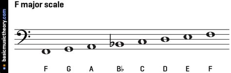 basicmusictheory.com: F major scale