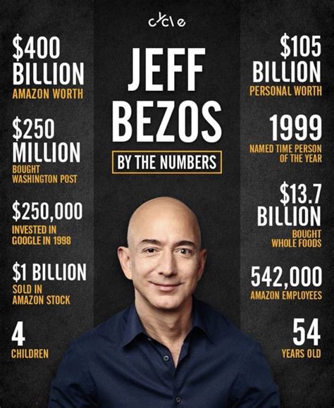 Jeff Bezos's Birthday Celebration | HappyBday.to