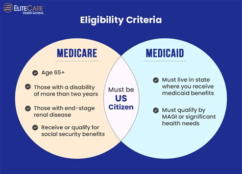 The Difference between Medicare and Medicaid | EliteCare HC