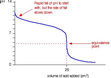 Titration Curve Labeled