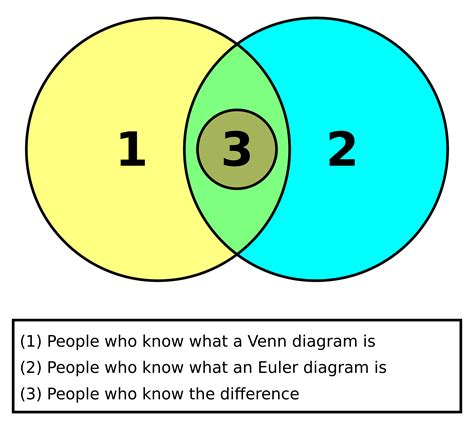 Example Of Union Sets In Venn Diagram - Learn Diagram