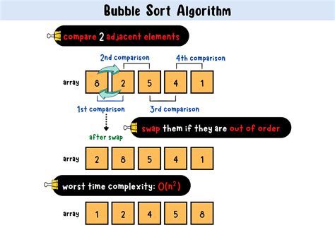 Bubble Sort Algorithm. A in-place sorting algorithm that… | by Claire ...