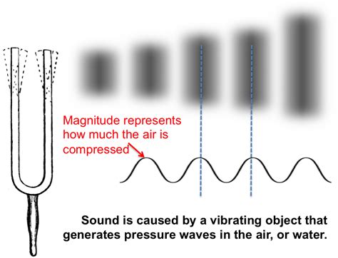 Sound Waves Physics Definition