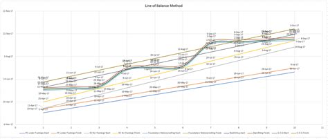 Application of Line of Balance (LOB) in construction projects using Excel