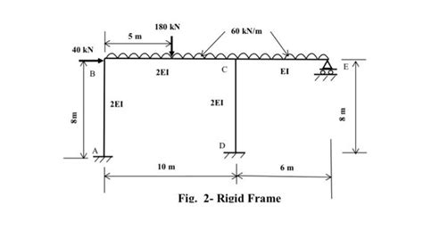 Solved .2 Analyze the rigid frame shown in Fig. 2 using the | Chegg.com