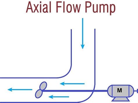 What is an Axial Flow Pump? | How An Axial Flow Pump Works