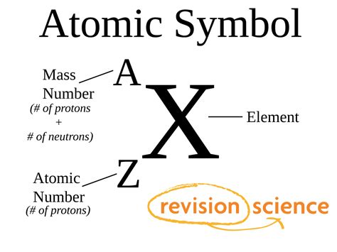 Atomic Number and Mass Number - A-Level Chemistry