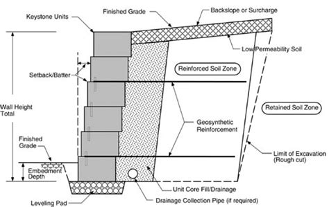 Block by Block: Segmental Retaining Walls - Extreme How To