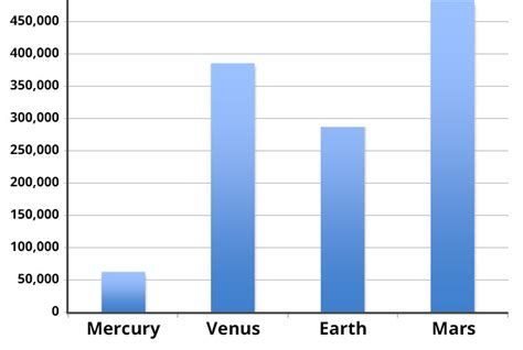 Temperature and Distance | Planetary Temperature