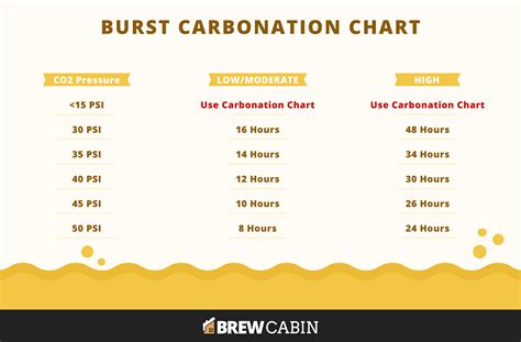 Water Carbonation Chart