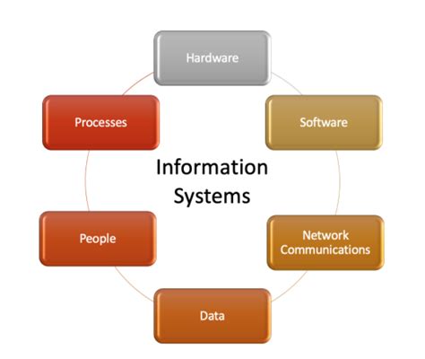 1: What is an Information System? - Workforce LibreTexts