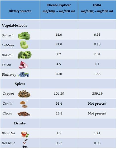 Main foods and beverages that contain kaempferol, according to the ...