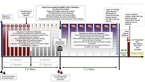 Rapture And Tribulation Timeline Chart