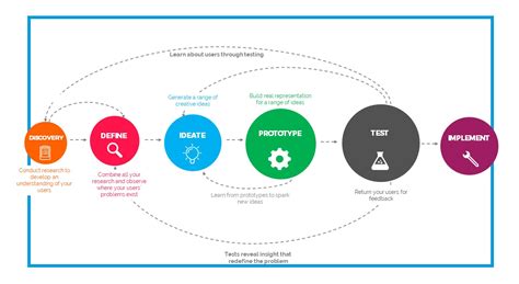 The Design Thinking Process. A brief framework explained | by Alessio ...