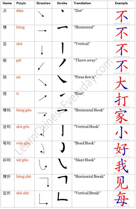 Types of Strokes in Chinese Characters - Learn Chinese Everyday - 天天学中文