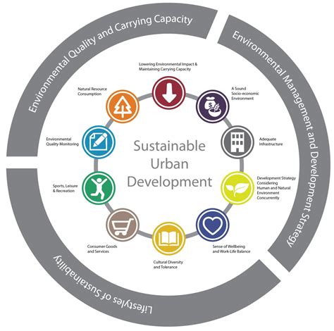 Sustainability | Free Full-Text | The Making of Sustainable Urban ...