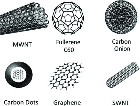 1 Examples of nanomaterials | Download Scientific Diagram