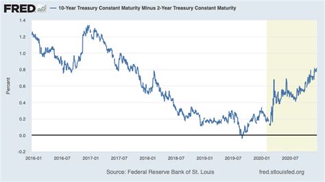 What Is the Yield Curve? (2023)