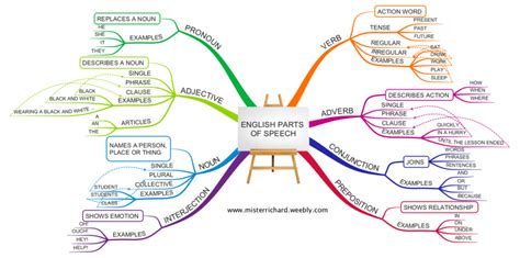 Grammar - Learning English