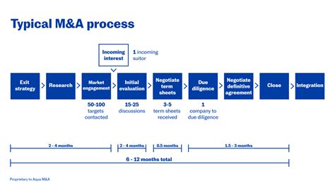 Merger And Acquisition M A Process Flow Phases Activities - Bank2home.com