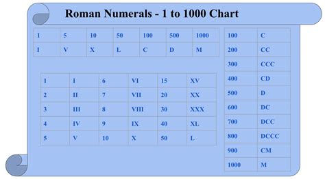 Roman Numerals - List of Roman Numerals from 1 to 1000, Rules & Chart