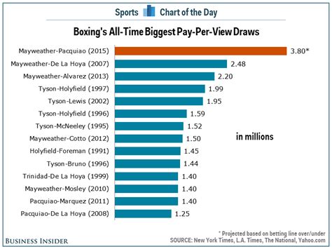 CHART: Mayweather-Pacquiao to break pay-per-view record - Business Insider