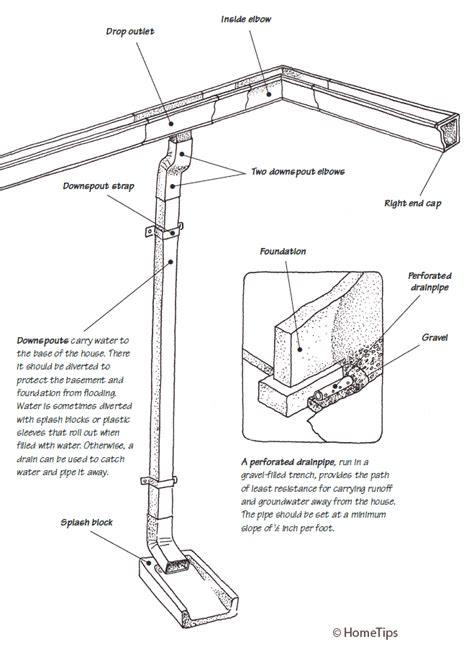 Parts Of A Gutter