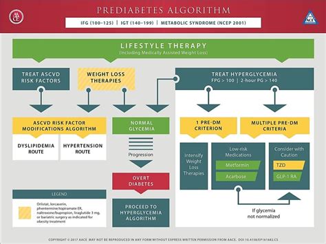 Prediabetes Treatment — Diabetes Management Resources for Nurse ...