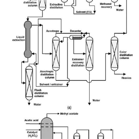 Methyl acetate production: (a) conventional process (b) reactive ...