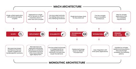 A Comprehensive Guide To MACH Architecture And Its Compatible Platforms ...