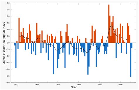 Professor Quibb: The Arctic and North Atlantic Oscillations