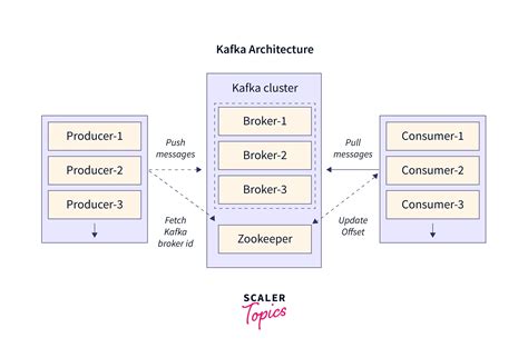 Kafka Architecture - Scaler Topics