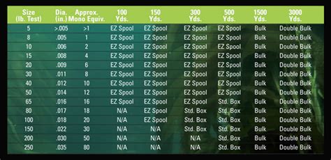 Mono Fishing Line Diameter Chart