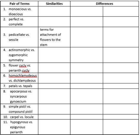 Answered: Pair of Terms Similarities Differences… | bartleby