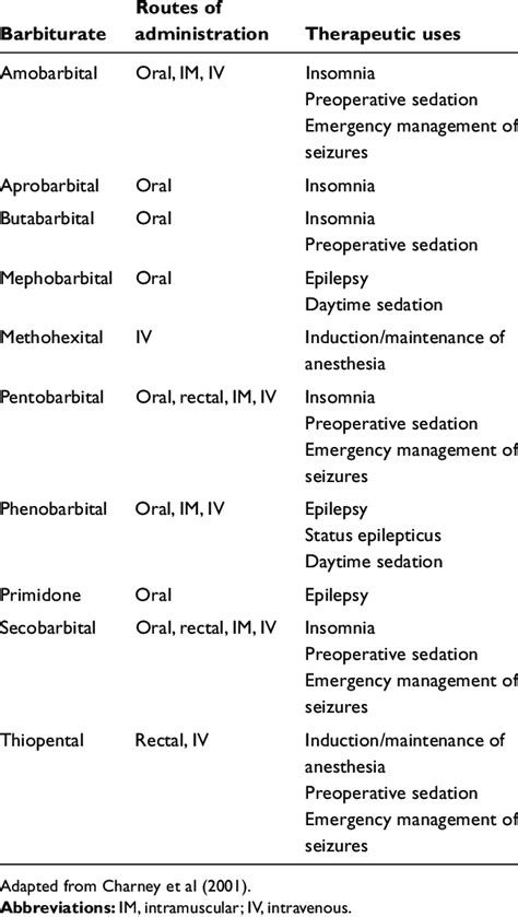 Barbiturates Effects On The Body