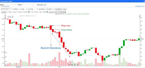 Tutorial on Bearish Marubozu Candlestick Pattern