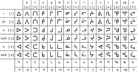 Inuktitut language, syllabary and pronunciation | Native american ...