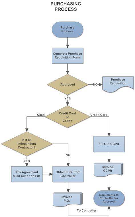 Example Image: Purchasing & Procurement Process Flow Chart in 2023 ...