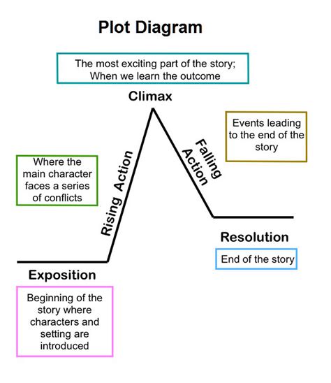 Plot Diagram – Charts