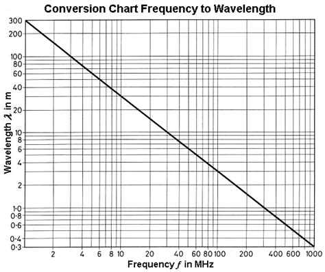 conversion chart Frequency to Wavelength - sengpielaudio ...