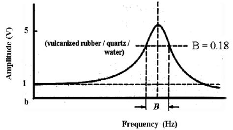 Resonance curve of forced oscillation | Download Scientific Diagram