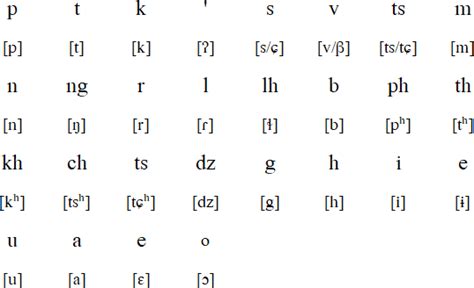 Saaroa alphabet, prounciation and language