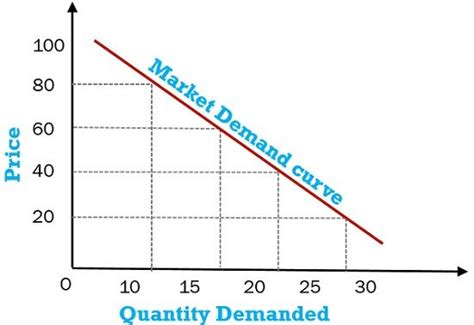 Demand Curve Definition