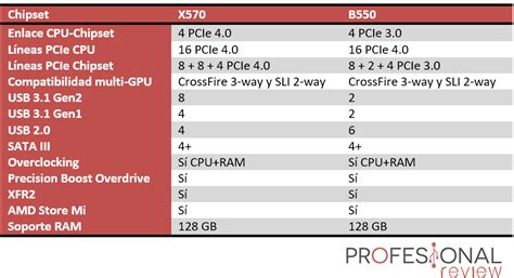 AMD B550 vs X570 ¿Cuál placa base compro? 🥇🥇