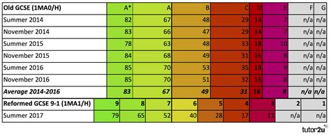 Gcse Foundation Biology Paper 1 Edexcel - Printable Templates Protal