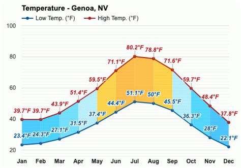 Yearly & Monthly weather - Genoa, NV